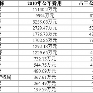 中央部門公車費(fèi)用一覽