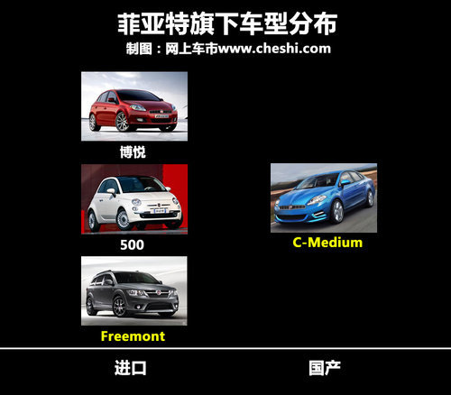 廣汽菲亞特  C-medium