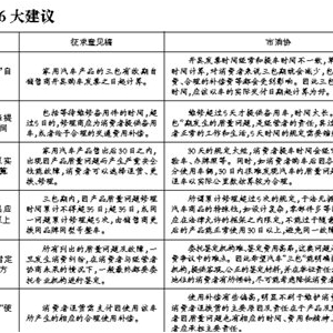 北京市消協(xié)就“汽車三包”提出六條建議