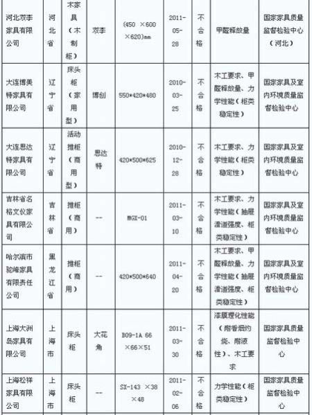 木家具國家監(jiān)督抽查結(jié)果 43產(chǎn)品不合格