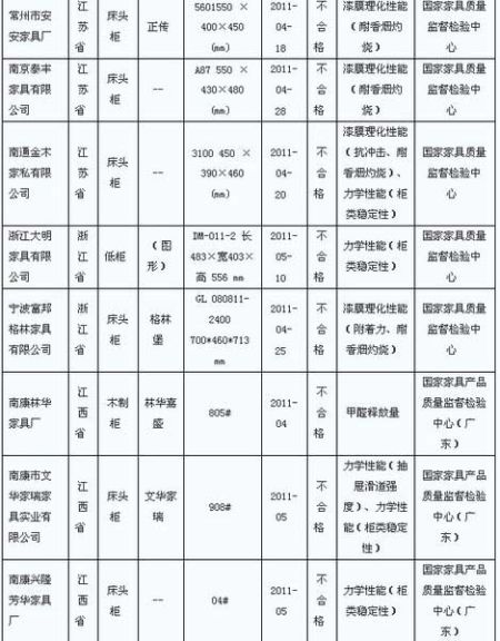 木家具國家監(jiān)督抽查結(jié)果 43產(chǎn)品不合格