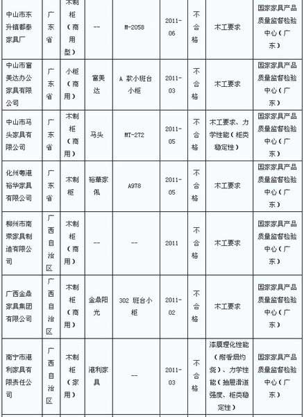 木家具國家監(jiān)督抽查結(jié)果 43產(chǎn)品不合格