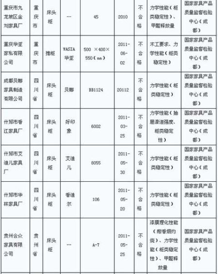 木家具國家監(jiān)督抽查結(jié)果 43產(chǎn)品不合格