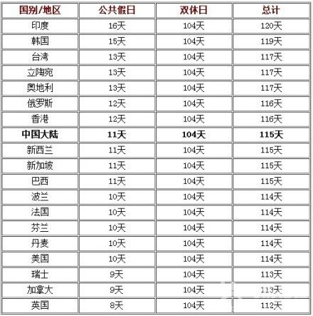 國家旅游局:得票最多放假方案不一定最后采信