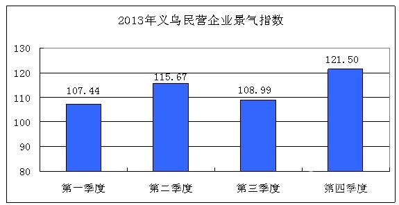 義烏民營企業(yè)景氣指數(shù)變化圖