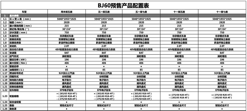 北京BJ60疑似預(yù)售價(jià)曝光 或25萬元起售
