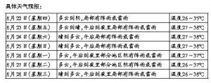 副熱帶高壓加強 近期將“一熱到底”  小心強對流天氣“突襲”